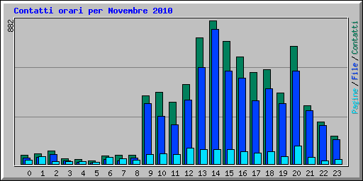 Contatti orari per Novembre 2010