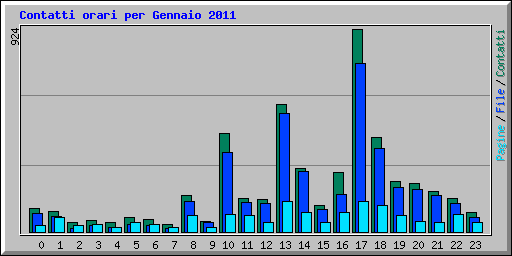 Contatti orari per Gennaio 2011